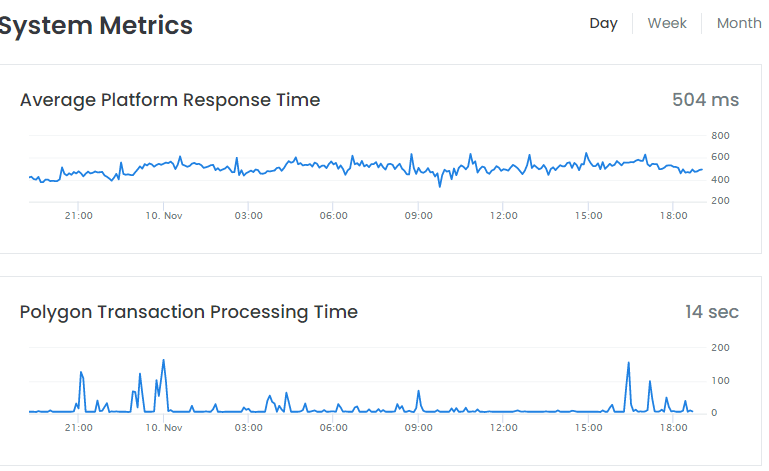 Average response time on OpenSea